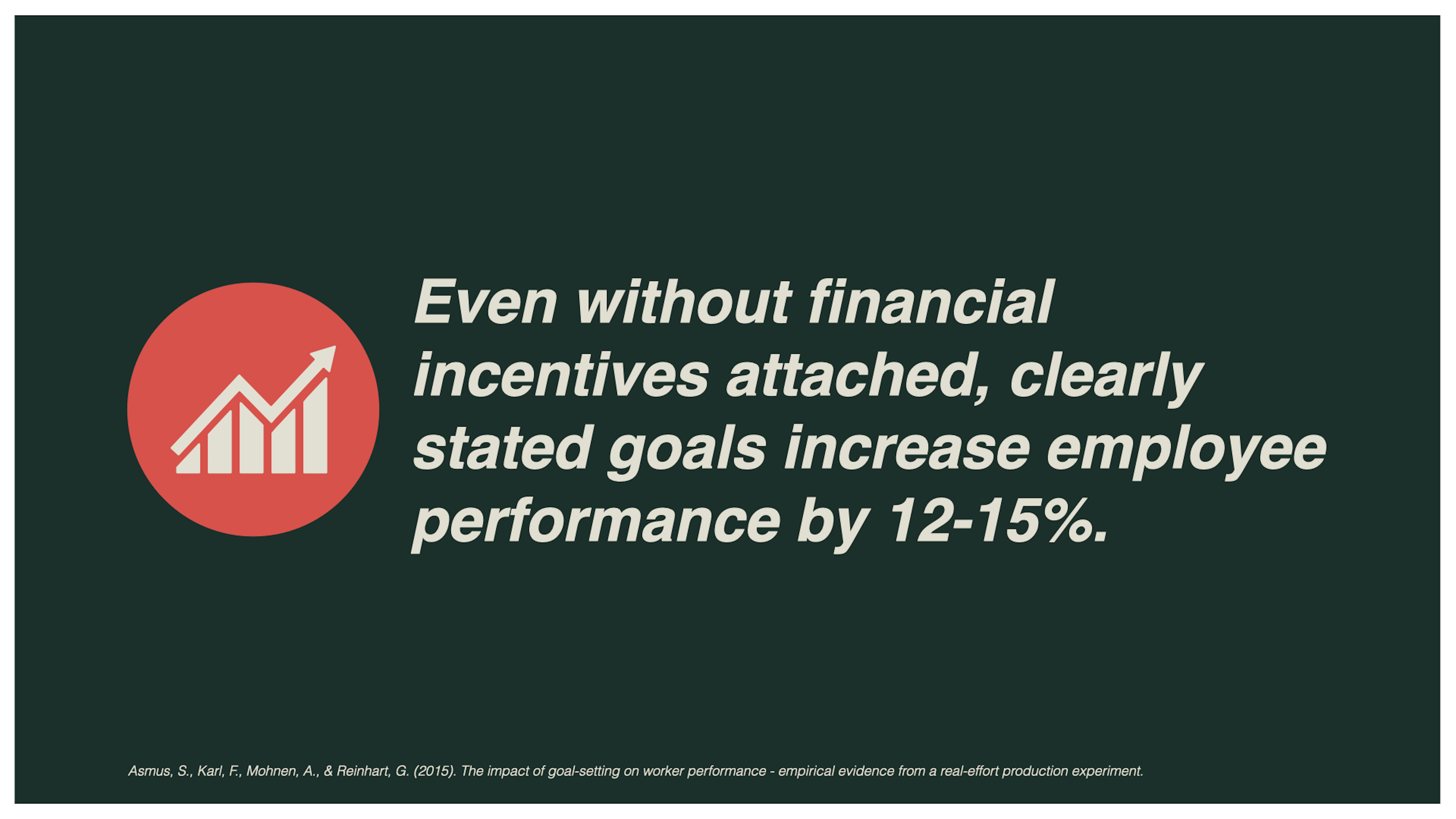 Even without financial incentives attached, clearly stated goals increase employee performance by 12-15%.