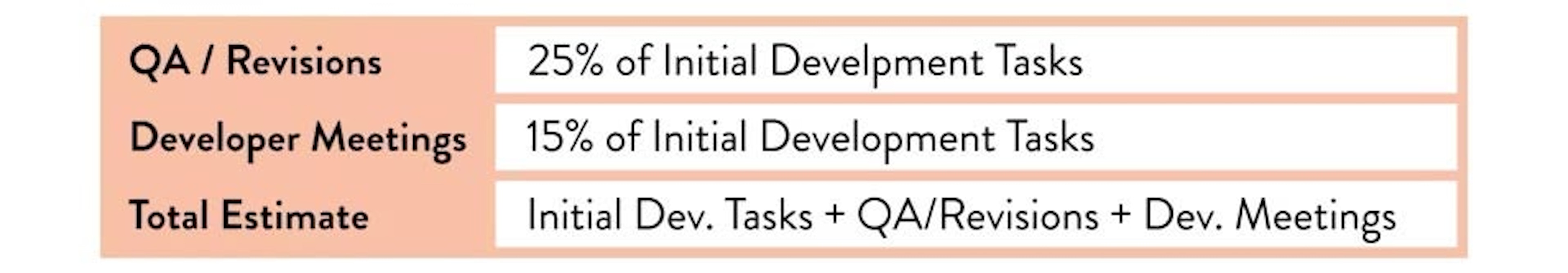 Illustration of a developer checking tasks off a list labeled “Dev Tasks,” representing engineering estimates.