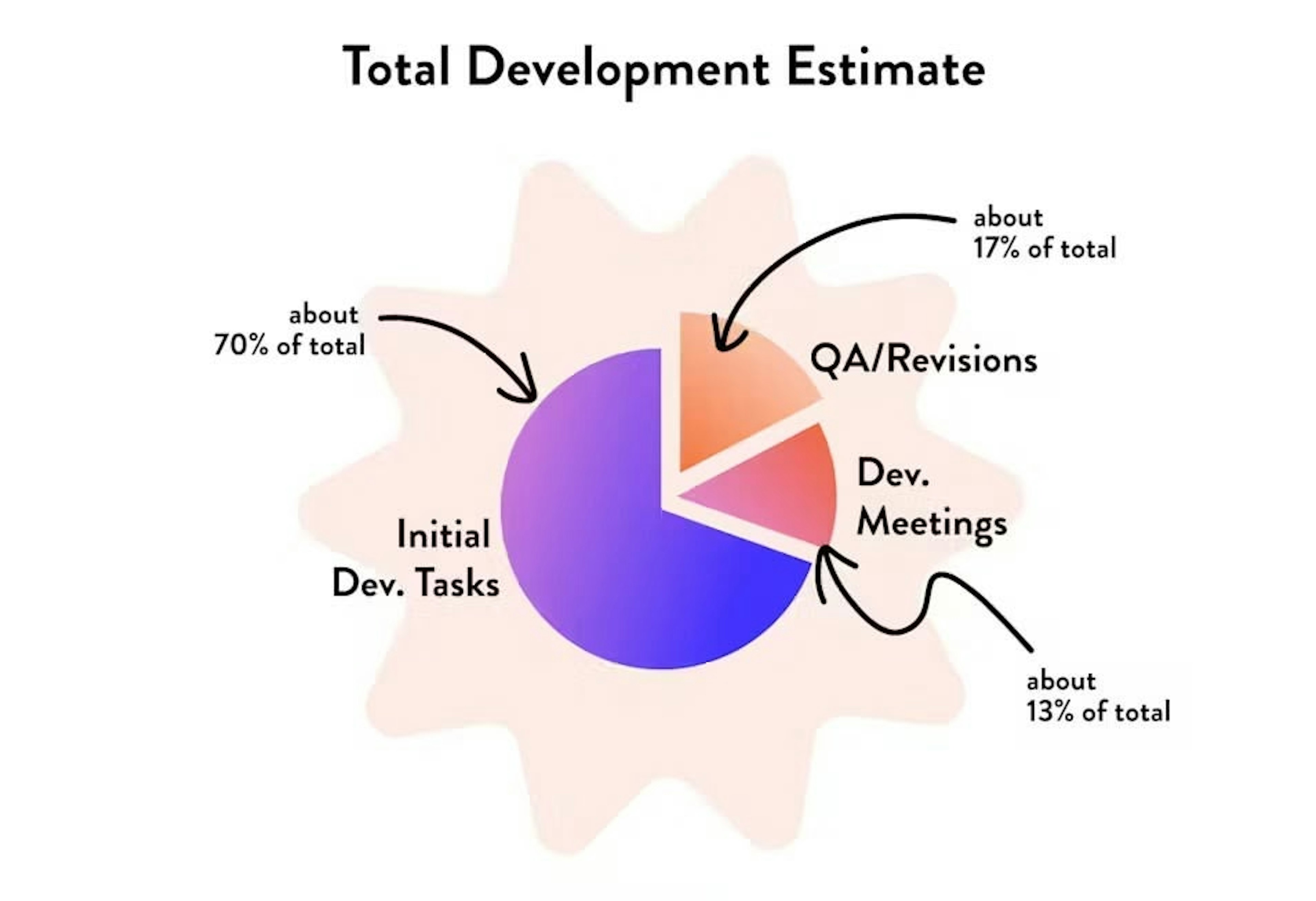 Chart visualizing how relative tasks like QA and meetings scale with total engineering time.