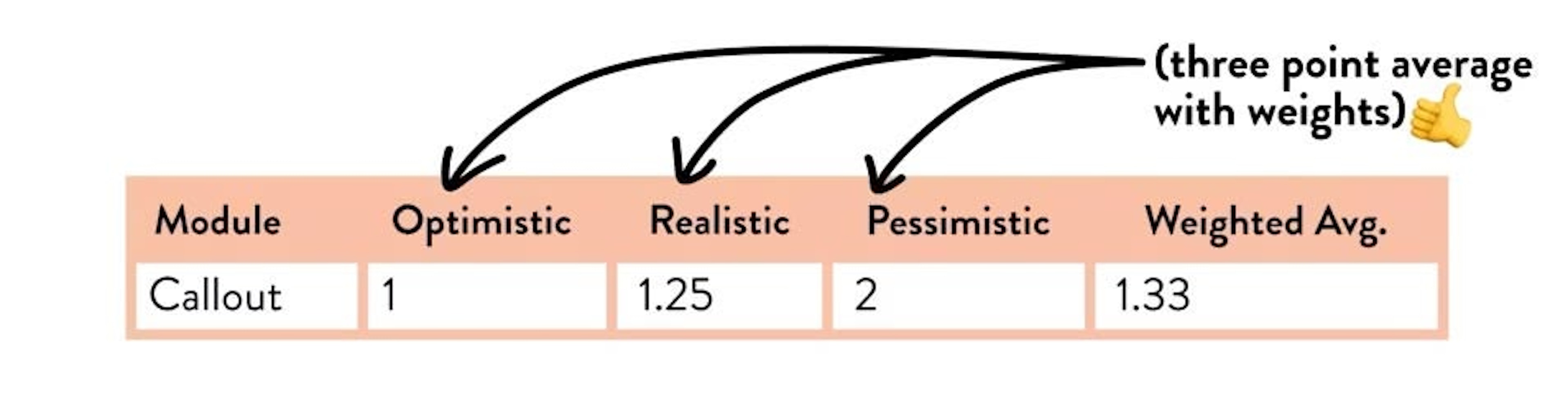 Diagram comparing optimistic, realistic, and pessimistic time estimates for a single module.