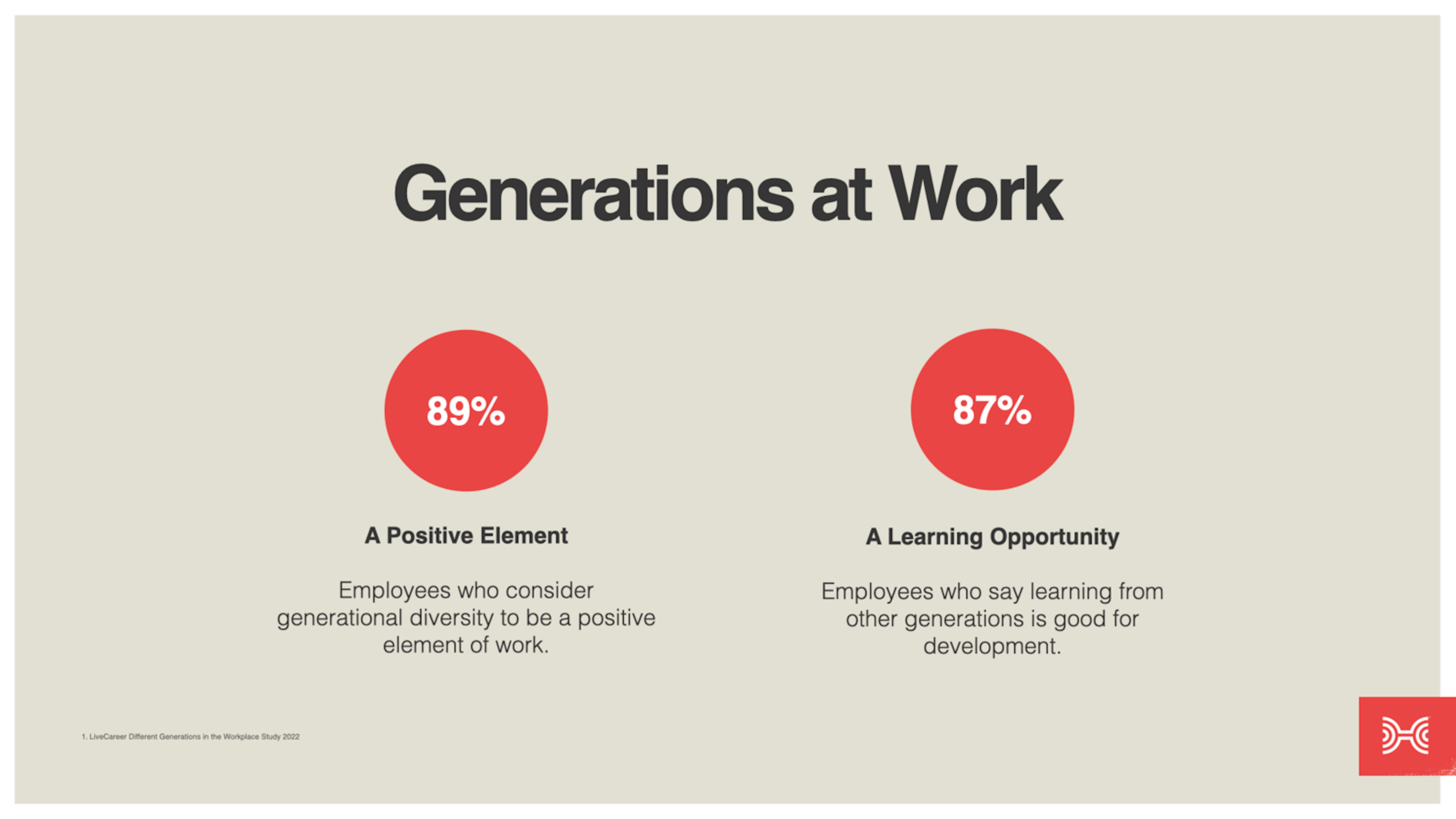 Chart showing that employees view generational diversity and learning from other generations as positive for their development.