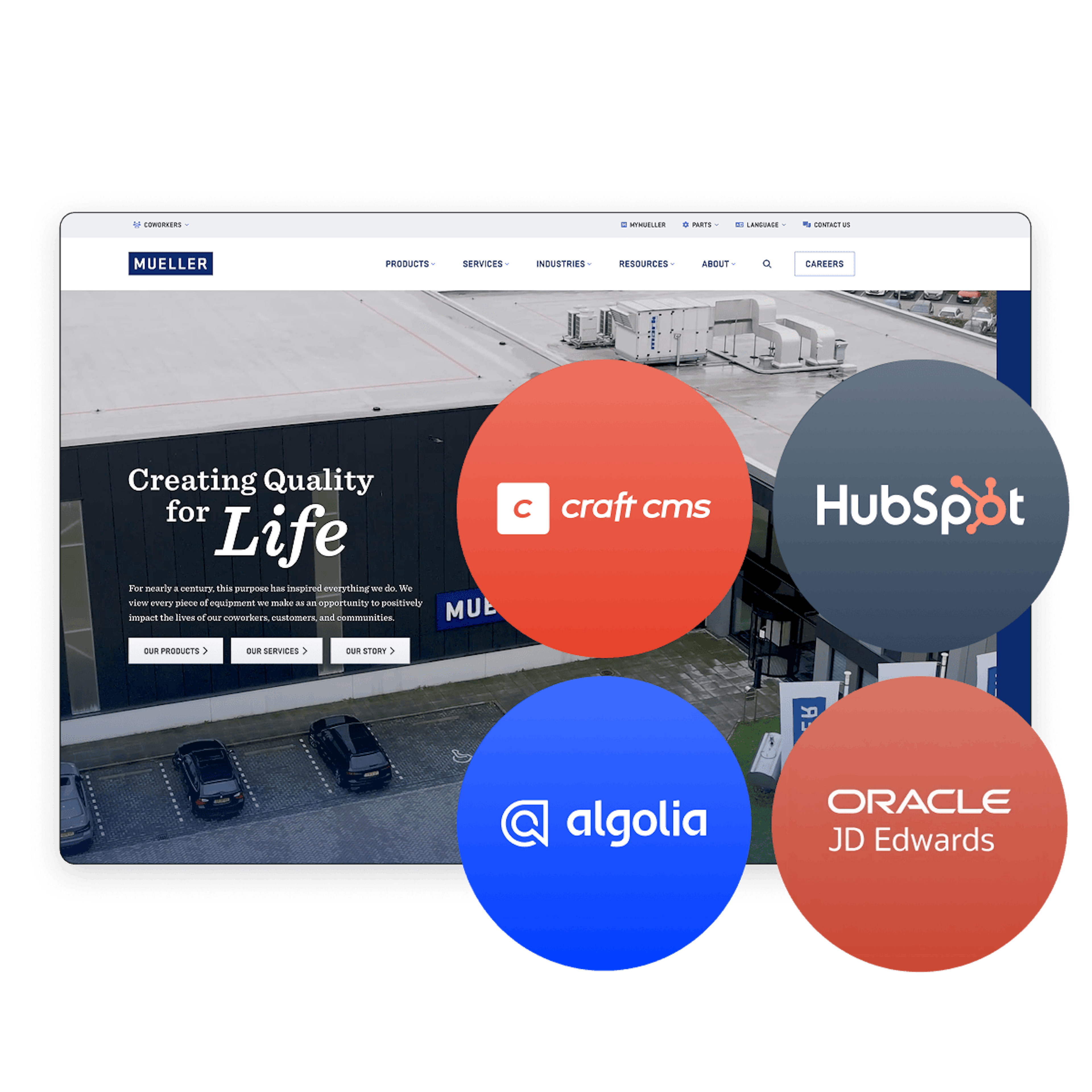 Paul Mueller website integrations visualization showing connections to Craft CMS, HubSpot for marketing automation, Algolia for site search, and Oracle JD Edwards for ERP integration overlaid on the homepage design.